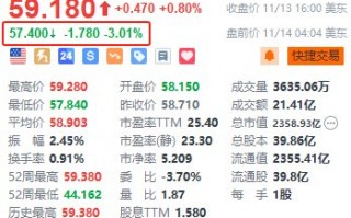 思科盘前跌超3% 第一财季网络业务营收同比下降23%逊于预期