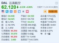 达美航空跌超4% 预计2025年收入将实现个位数的增长