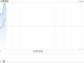 新秀丽11月15日斥资330.77万港元回购17.61万股