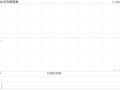 协合新能源11月18日斥资327.01万港元回购617万股