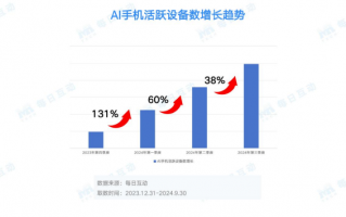 每日互动大数据AI手机洞察：未来已来，AI“到手”