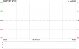 细叶榕科技拟折让约11.76%配售最多1.35亿股 净筹约8030万港元