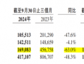 金融壹账通三季度净亏损收窄，但“自断”云服务后营收下滑48.3%