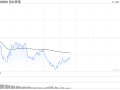 午评：创指半日跌1.49% AI概念股早盘强势
