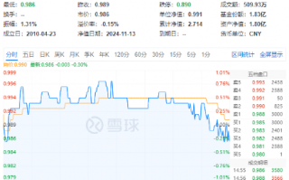 高股息再度出手护盘！成份股轮番上攻，价值ETF（510030）盘中涨超1%！主力资金逆市加仓