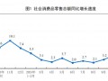 主要经济指标回升明显！10月社零总额增长4.8%，规模以上工业增加值增长5.3%，1-10月固投增长3.4%