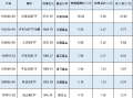 新一轮ETF降费即将来临！华夏基金旗下3只千亿ETF费率0.5%，若降费至0.15%这3只产品让华夏基金收入减少15亿