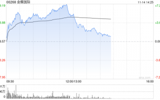金蝶国际早盘涨逾5% 近日发布AI原生移动应用苍穹APP