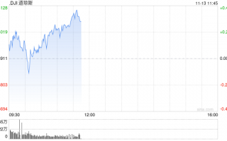 早盘：美股涨跌不一 道指小幅上扬