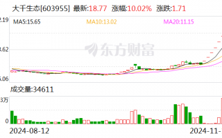 7连板大千生态：滚动市盈率和市净率均显著高于平均水平