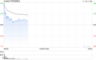 平安健康盘中涨超13% 拟派发特别股息每股9.7港元