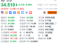 京东盘前涨超1% 与青海交控达成交通产业链数智化战略合作