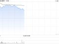 新能源汽车股早盘多数上扬 蔚来-SW涨超5%理想汽车-W涨超2%