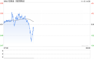 每日论金：等待金价充分调整后的做多机会