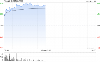 中国黄金国际绩后涨超8% 第三季度净利2790万美元