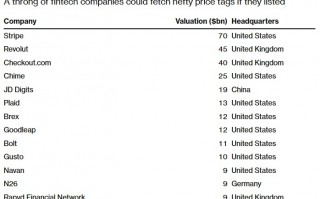 以150亿美元估值赴美上市，Klarna将掀起金融科技业IPO浪潮？