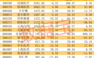 医药股爆出大利好！高研发+高增长潜力股仅23只