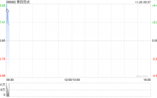 第四范式绩后高开近4% 前三季度营收同比增长26.1%