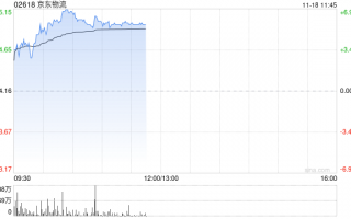 京东物流早盘涨逾6% 交银国际维持“买入”评级
