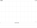 国华发布中期业绩 取得收益6417.5万港元同比减少39.21%