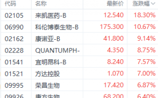 市场利好刺激港股医药股走强 来凯医药大涨超18%