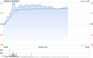 比亚迪电子早盘涨超5% 深圳先进院与比亚迪签署合作协议