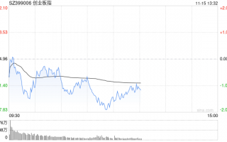 午评：创指半日跌1.49% AI概念股早盘强势