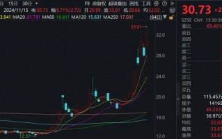 一周涨幅达47.6%！176家机构调研这只A股