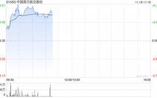 航空股早盘涨幅居前 南方航空涨超5%中国国航涨超4%