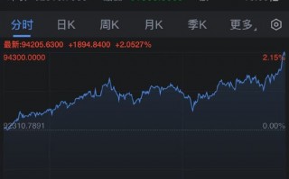 比特币首次突破94000美元 再创新高