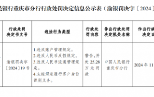 重庆石柱中银富登村镇银行被罚25.28万元：因未按规定履行客户身份识别义务等违法行为