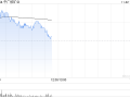 中广核矿业早盘涨超5% 机构称有望短期提振铀价