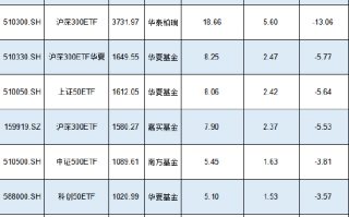 新一轮ETF降费即将来临！华夏基金旗下3只千亿ETF费率0.5%，若降费至0.15%这3只产品让华夏基金收入减少15亿