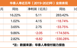 前三季度巨亏7.5亿！友邦系老将加盟 华泰人寿能否重振“小而美”风采？