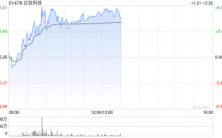 丘钛科技早盘涨超5% 10月摄像头模组销量同比增长12%